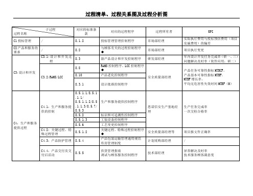 过程清单、过程关系图、过程分析图