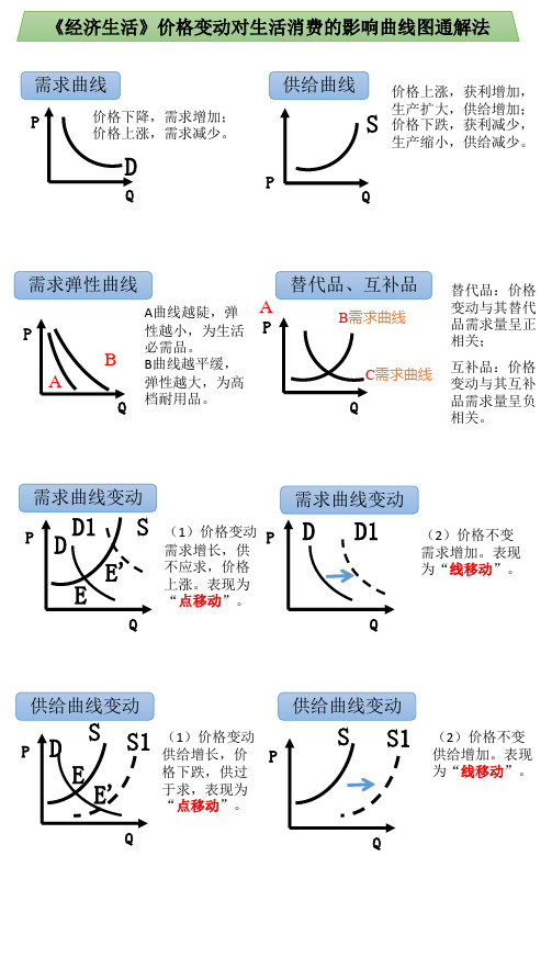 《经济生活》曲线图通解法