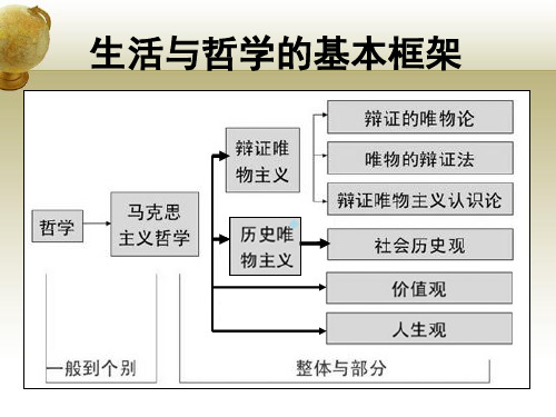 实践与认识PPT课件