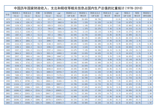 【VIP专享】中国历年国家财政收入、支出和税收等相关信息占国内生产总值的比重统计(1978-2010)