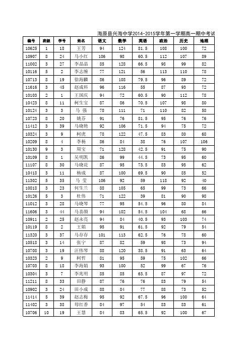 2014级高一年级第一学期期中考试成绩