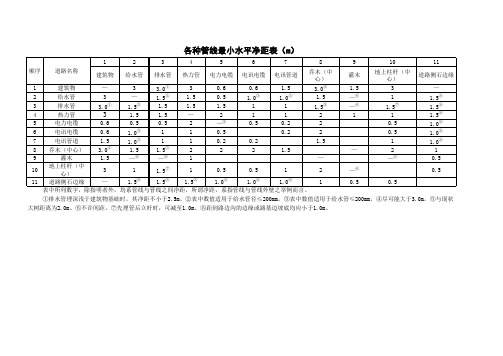 各种管线最小水平距离