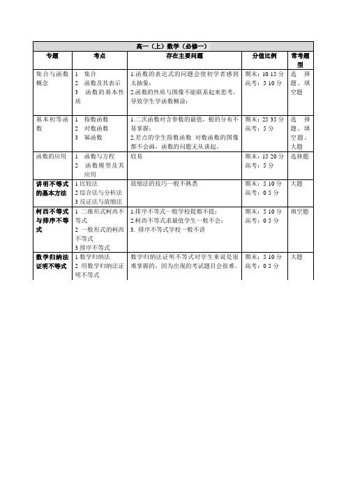 高中数学必修1重难点