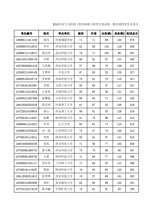 2018年电气与控制工程学院硕士研究生第一批次调剂学生名单公示