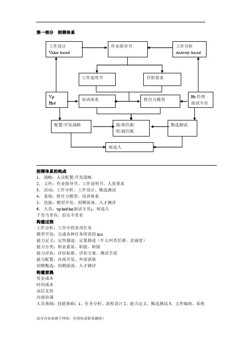 招聘体系的构成