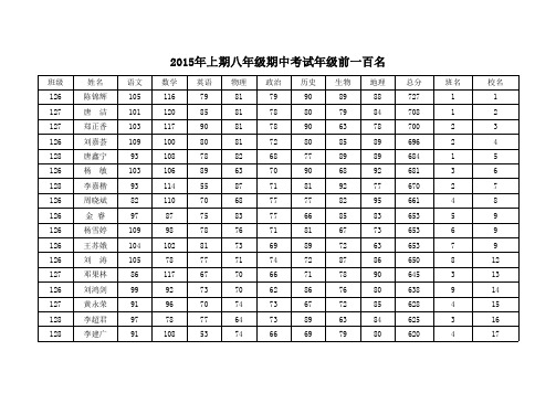 八年级2015上期期中考成绩汇总