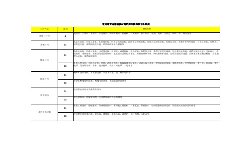 常用建筑内部装修材料燃烧性能等级划分举例