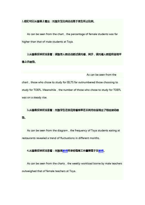 2021年雅思英语描述图表