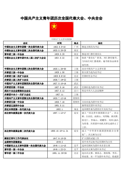 中国共产主义青年团历次全国代表大会、中央全会