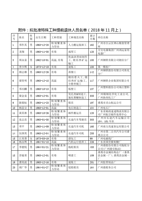 拟批准特殊工种提前退休人员名单201811月上
