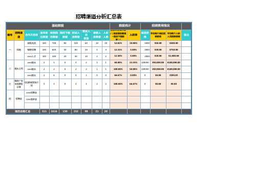 招聘渠道分析汇总表