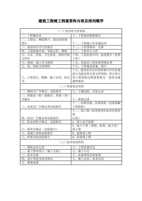 建筑工程竣工档案资料内容及排列顺序