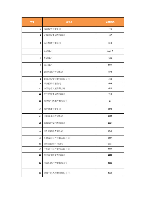 22家香港上市房地产企业股票代码