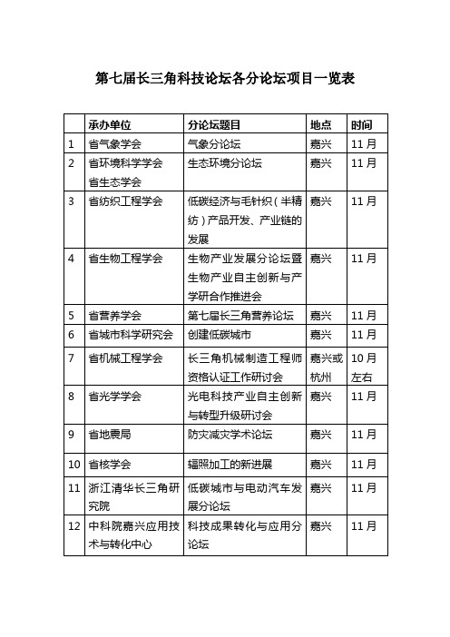 长三角科技论坛各分论坛项目统计表