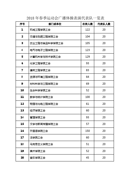 2018年春季运动会广播体操表演代表队一览表