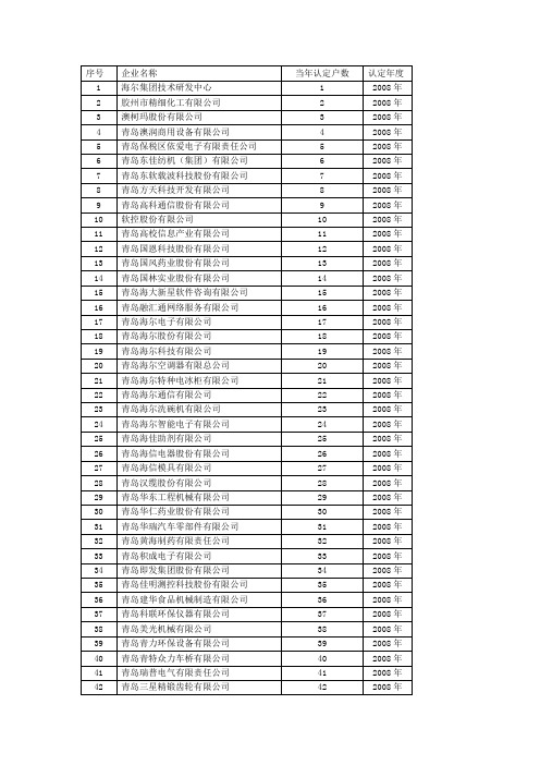 2008-2013青岛高新技术企业名单