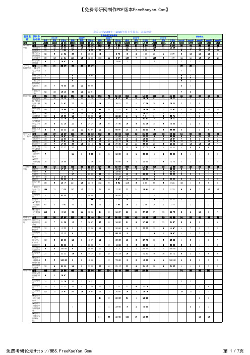 北京大学2004年-2008年硕士生报名、录取统计