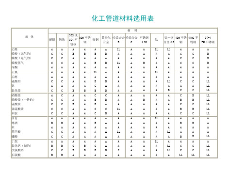 化工管道材料选用表