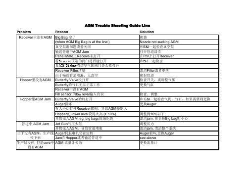 AGM Trouble Shooting Guide Line