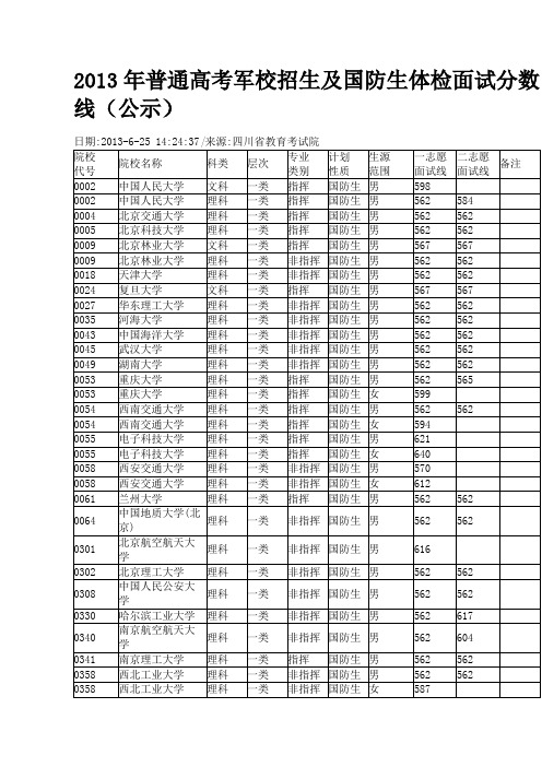2013年普通高考军校招生及国防生体检面试分数线