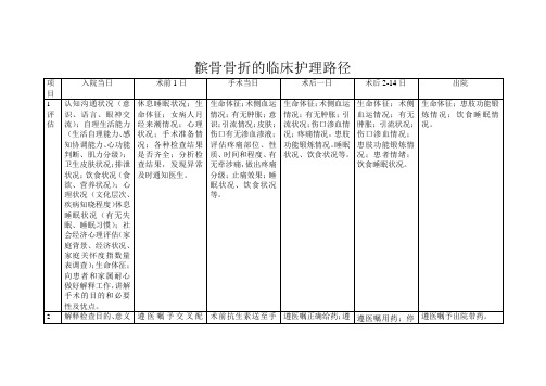 髌骨骨折的临床护理路径