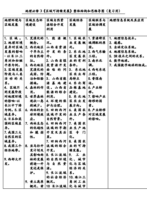 地理必修3《区域可持续发展》整体结构和思维导图(复习用)