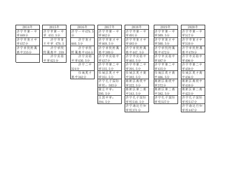 济宁市2014-2020年城区普通高中学校统招生录取分数线