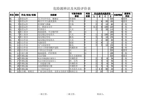 安全生产标准化危险源辨识及风险评价表