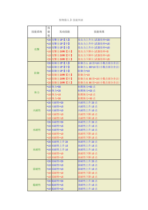怪物猎人3 MH3 技能列表