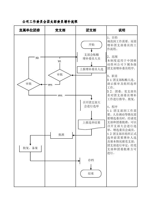 公司工作委员会团支部委员增补流程