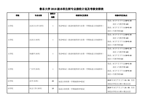 鲁东大学2018级本科生转专业接收计划及考核安排表