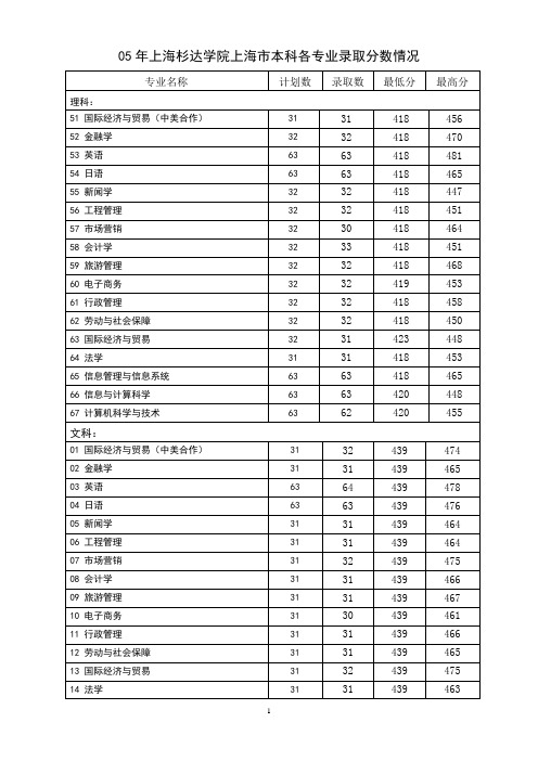 05年上海杉达学院上海市本科各专业录取分数情况