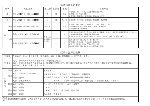 奴隶社会知识表