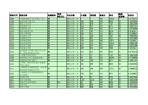 2014江苏高考招生计划与录取分数(文科二本院校)(院校)