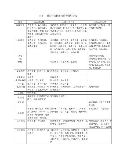 抗生素分级
