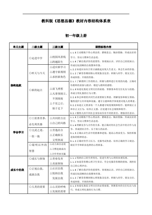 《思想品德》教材内容 结构体系表(教科版九年级)doc