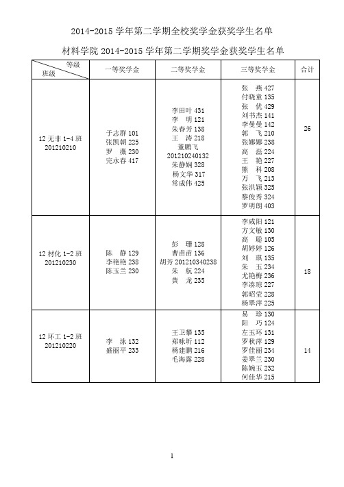 材料学院2014-2015学年第二学期奖学金获奖学生名单