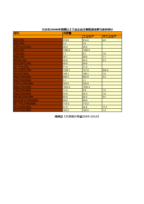 大庆市2008年规模以上工业企业主要能源消费与库存统计