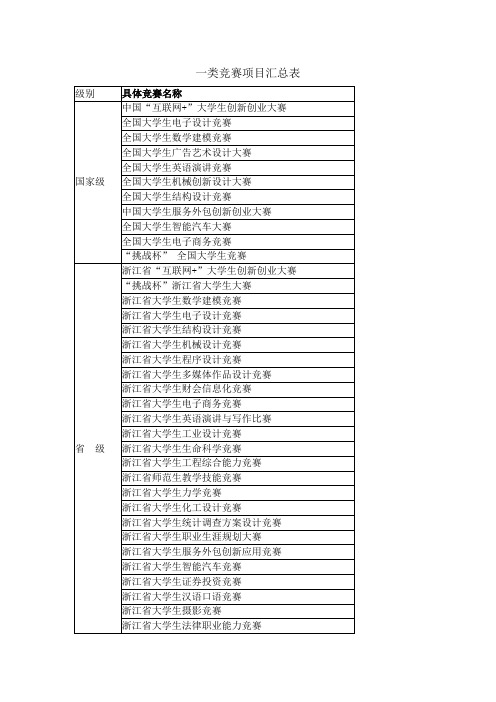 一类竞赛项目汇总表