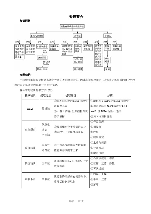 生物人教版高二选修1素材：教材专题整合_专题6植物有效成分的提取_word版含解析