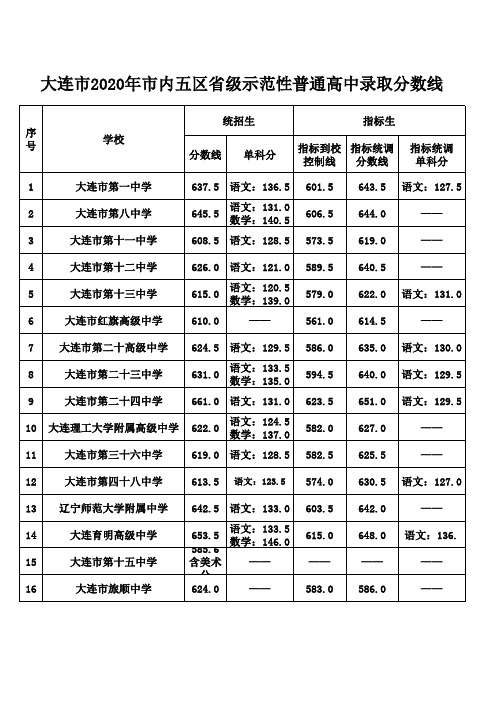 大连市2020年市内五区省级示范性普通高中录取分数线
