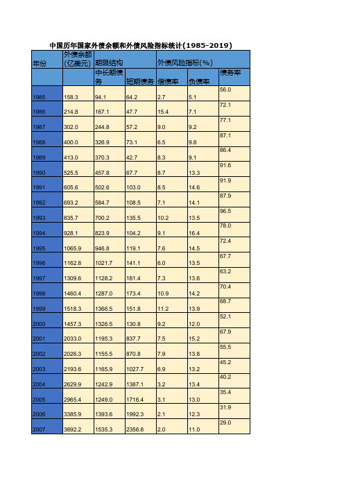 中国历年国家外债余额和外债风险指标统计(1985-2019) 中国历年黄金和外汇储备统计