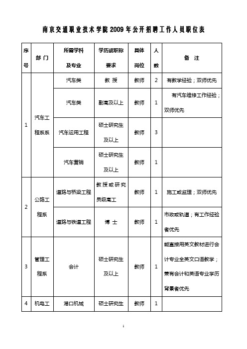 南京交通职业技术学院2009年公开招聘工作人员职位表