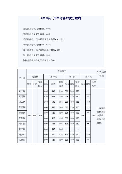 2012年广州中考各批次分数线
