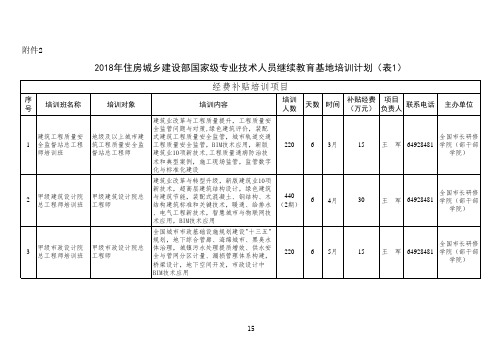 2018年住房城乡建设部国家级专业技术人员继续教育基地培训计划