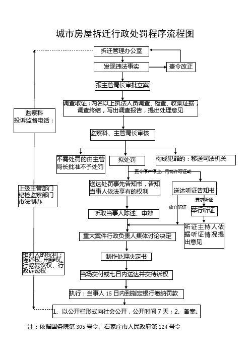 城市房屋拆迁行政处罚程序流程图