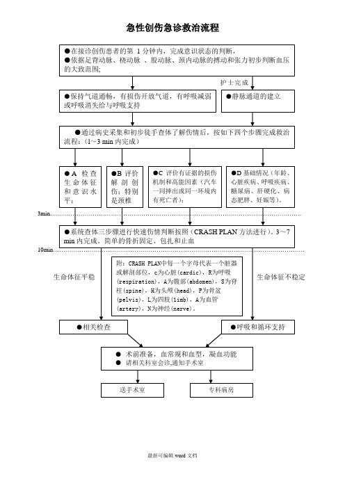 急诊科六大病种抢救流程图汇总2