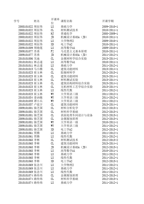 2013-2014-1学期重修补考安排