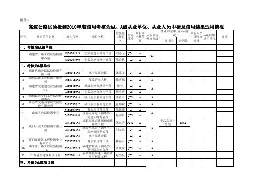 福建省交通建设市场2010年度信用考核为AA、A级从业单位、从业人员中标及信用结果适用情况表66