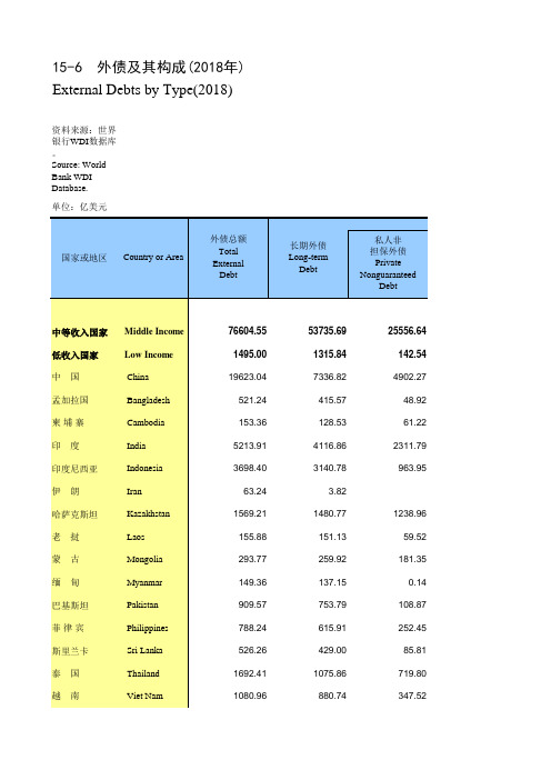 国际统计世界各国社会发展经济数据：15-6_外债及其构成(2018年)